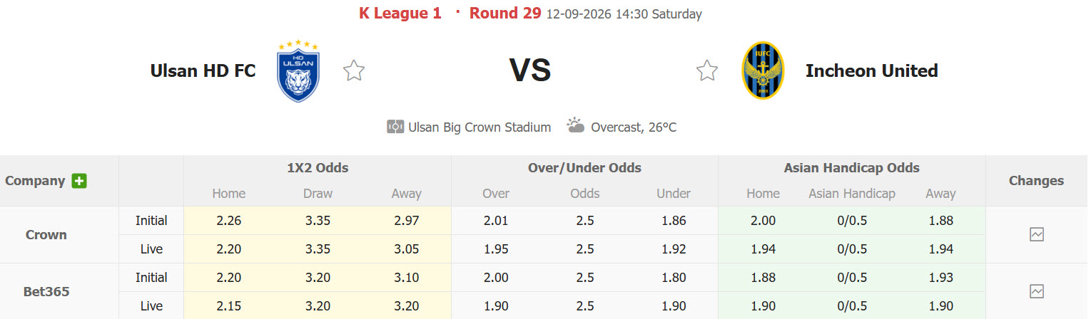 Nhận định, soi kèo Ulsan HD vs Incheon, 14h30 ngày 12/09: Trên đà hưng phấn - Ảnh 1