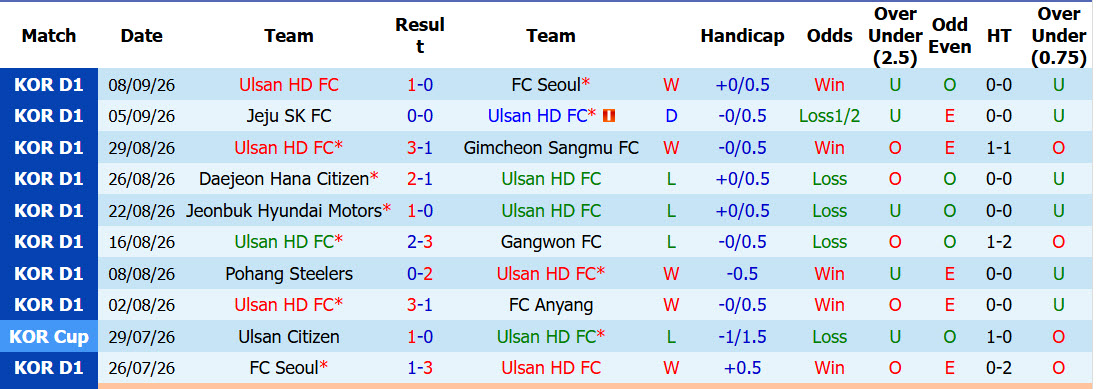 Nhận định, soi kèo Ulsan HD vs Incheon, 14h30 ngày 12/09: Trên đà hưng phấn - Ảnh 2