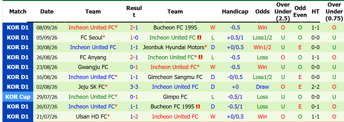 Nhận định, soi kèo Ulsan HD vs Incheon, 14h30 ngày 12/09: Trên đà hưng phấn - Ảnh 3