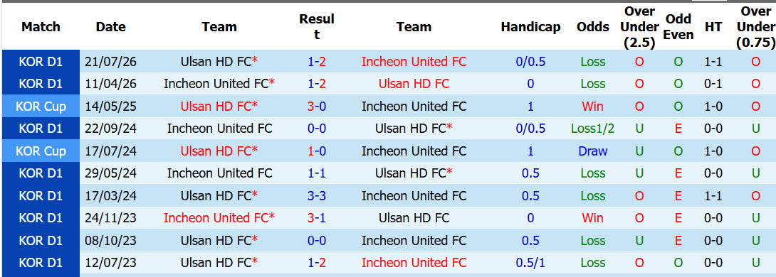 Nhận định, soi kèo Ulsan HD vs Incheon, 14h30 ngày 12/09: Trên đà hưng phấn - Ảnh 4