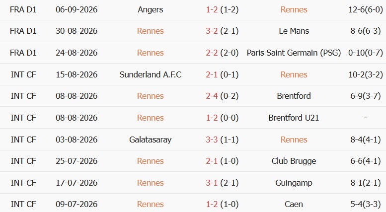 Soi kèo góc Rennes vs Marseille, 01h45 ngày 12/09 - Ảnh 1