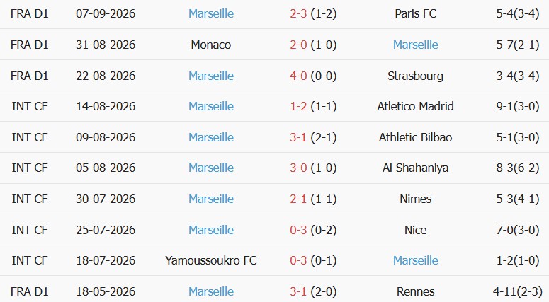 Soi kèo góc Rennes vs Marseille, 01h45 ngày 12/09 - Ảnh 2