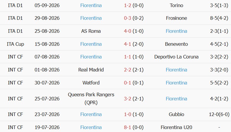 Soi kèo góc Venezia vs Fiorentina, 01h45 ngày 12/09 - Ảnh 2