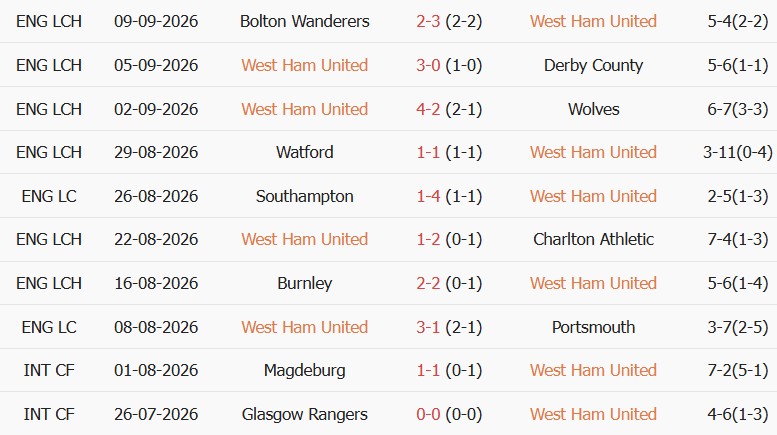Soi kèo góc West Ham vs Wrexham, 02h00 ngày 12/09 - Ảnh 1
