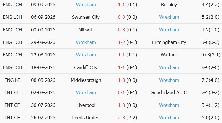 Soi kèo góc West Ham vs Wrexham, 02h00 ngày 12/09 - Ảnh 2
