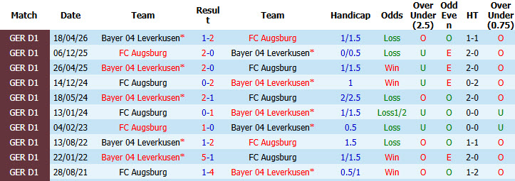 Nhận định, soi kèo Augsburg vs Leverkusen, 20h30 ngày 12/09: Rượt đuổi mãn nhãn - Ảnh 4