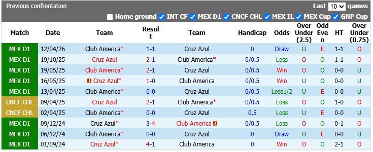 Nhận định, soi kèo Cruz Azul vs Club America, 10h00 ngày 13/9: Giữ vững ngôi đầu - Ảnh 3