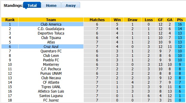 Nhận định, soi kèo Cruz Azul vs Club America, 10h00 ngày 13/9: Giữ vững ngôi đầu - Ảnh 4