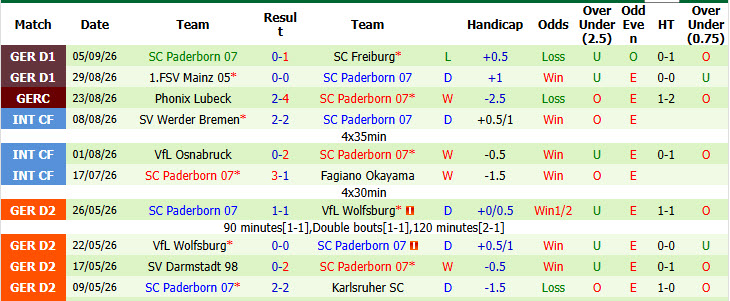 Nhận định, soi kèo Dortmund vs Paderborn, 20h30 ngày 12/09: Bóp nghẹt tân binh - Ảnh 3