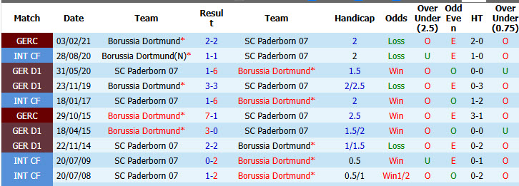 Nhận định, soi kèo Dortmund vs Paderborn, 20h30 ngày 12/09: Bóp nghẹt tân binh - Ảnh 4