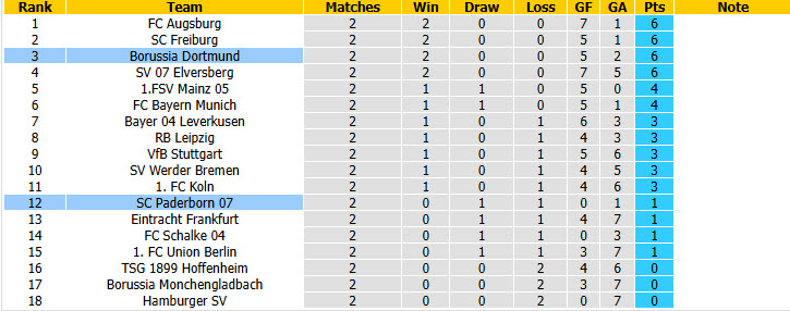 Nhận định, soi kèo Dortmund vs Paderborn, 20h30 ngày 12/09: Bóp nghẹt tân binh - Ảnh 6