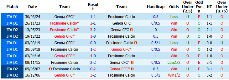 Nhận định, soi kèo Genoa vs Frosinone, 20h00 ngày 12/09: Thất vọng chủ nhà - Ảnh 4