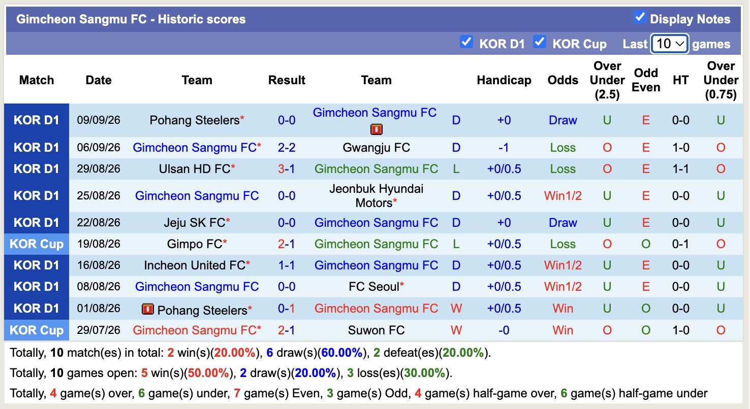 Nhận định, soi kèo Gimcheon vs Gangwon, 14h30 ngày 13/9: Thêm một lần đau - Ảnh 1