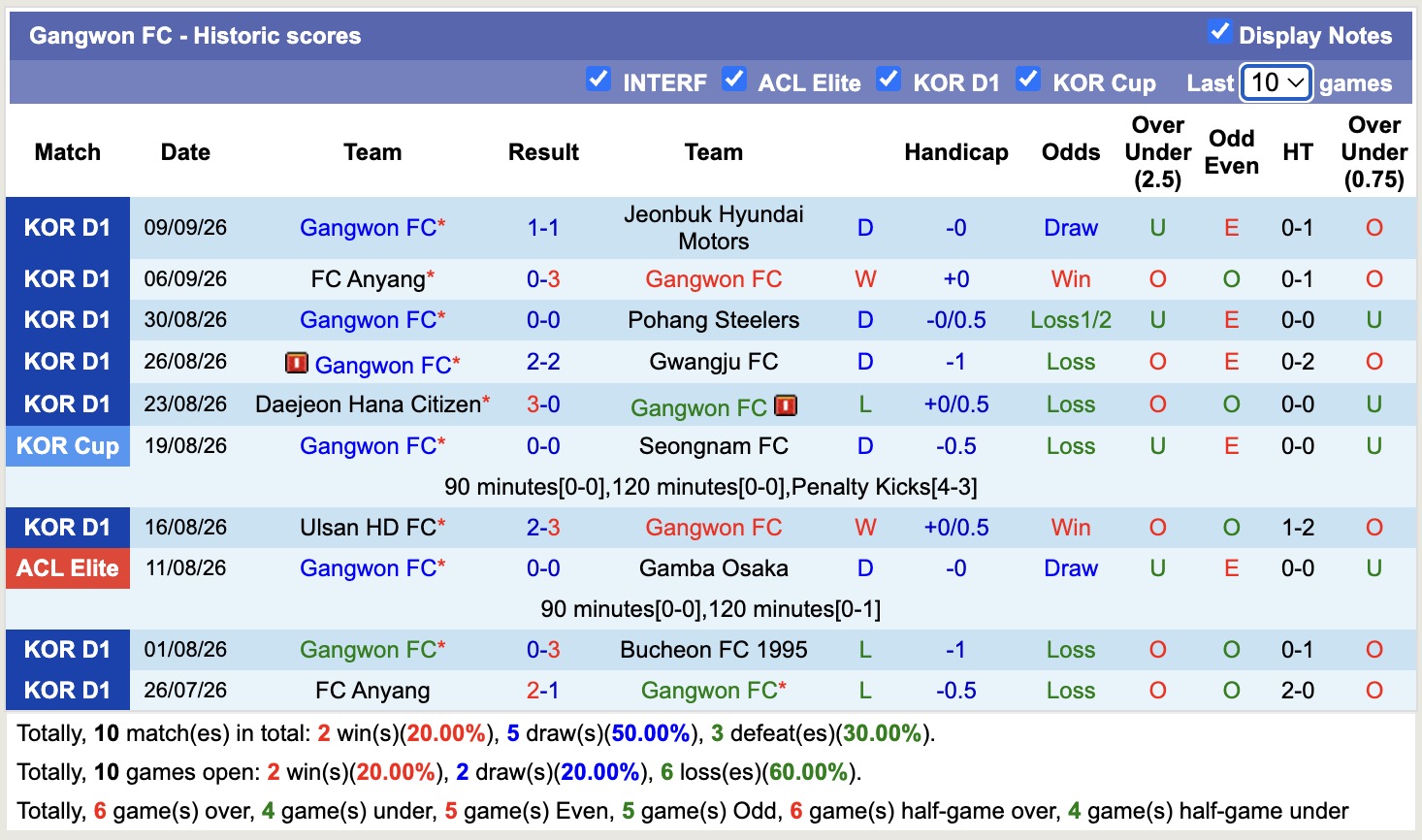 Nhận định, soi kèo Gimcheon vs Gangwon, 14h30 ngày 13/9: Thêm một lần đau - Ảnh 2