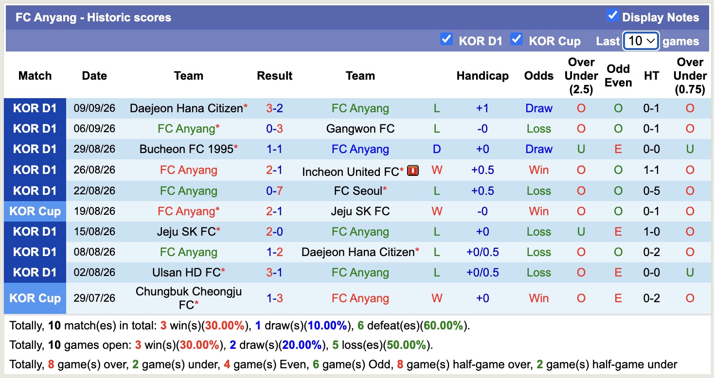 Nhận định, soi kèo Gwangju vs Anyang, 17h00 ngày 13/9: Kịch bản chia điểm - Ảnh 2