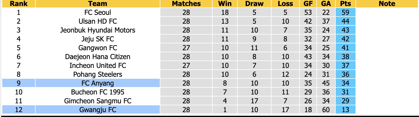 Nhận định, soi kèo Gwangju vs Anyang, 17h00 ngày 13/9: Kịch bản chia điểm - Ảnh 4