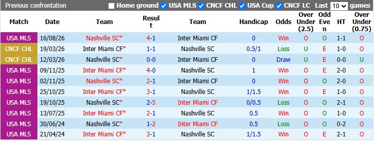 Nhận định, soi kèo Inter Miami vs Nashville, 6h30 ngày 13/9: Dắt tay nhau đi tiếp - Ảnh 3
