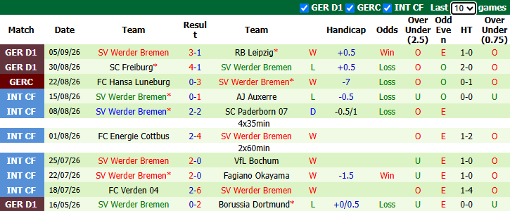 Nhận định, soi kèo Koln vs Bremen, 23h30 ngày 12/9: Tận dụng lợi thế - Ảnh 3