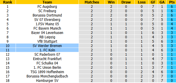Nhận định, soi kèo Koln vs Bremen, 23h30 ngày 12/9: Tận dụng lợi thế - Ảnh 5