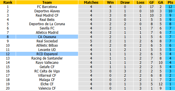 Nhận định, soi kèo Osasuna vs Espanyol, 21h15 ngày 12/9: Xốc lại tinh thần - Ảnh 5