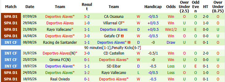 Nhận định, soi kèo Racing Santander vs Alaves, 19h00 ngày 12/09: Hiện tượng thăng hoa - Ảnh 3