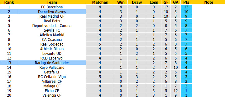 Nhận định, soi kèo Racing Santander vs Alaves, 19h00 ngày 12/09: Hiện tượng thăng hoa - Ảnh 6