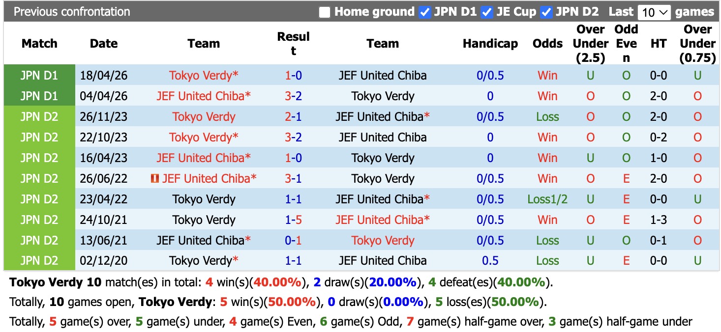 Nhận định, soi kèo Tokyo Verdy vs JEF United Chiba, 16h00 ngày 13/9: Điểm tựa sân nhà - Ảnh 3