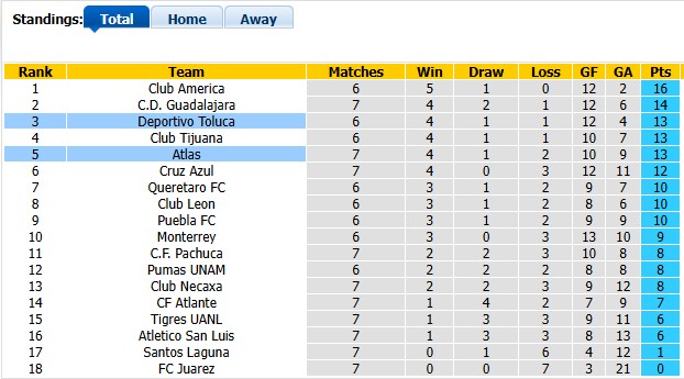 Nhận định, soi kèo Toluca vs Atlas, 6h00 ngày 13/9: Dĩ hòa vi quý - Ảnh 4