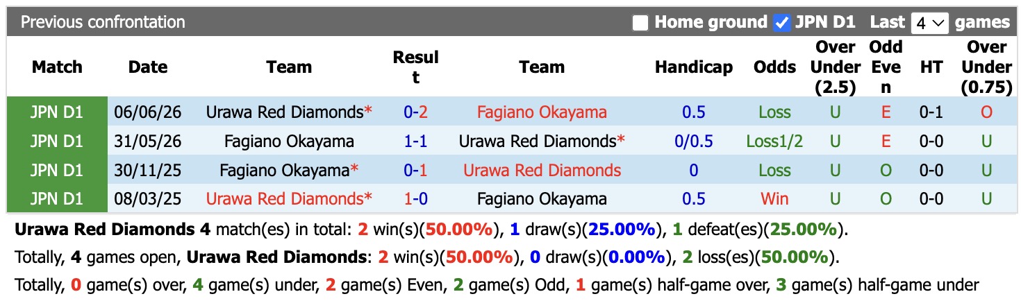Nhận định, soi kèo Urawa Red vs Fagiano Okayama, 16h30 ngày 13/9: Tiếp tục thăng hoa - Ảnh 3
