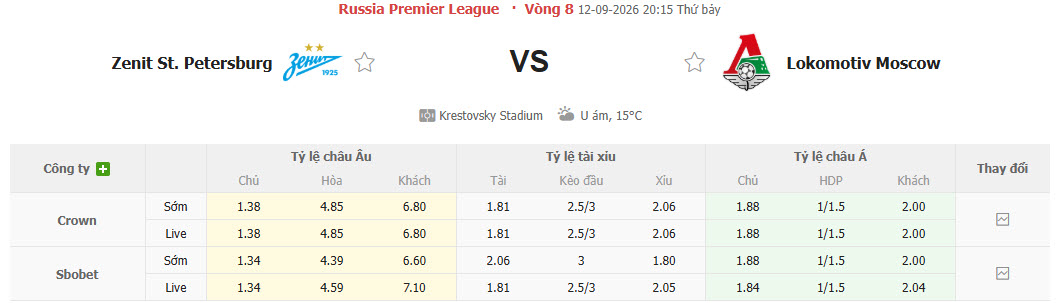 Nhận định, soi kèo Zenit vs Lokomotiv Moscow, 20h15 ngày 12/09: Nhà vua ngủ quên - Ảnh 1