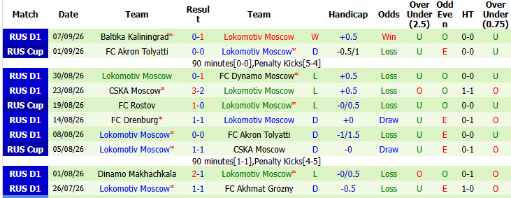 Nhận định, soi kèo Zenit vs Lokomotiv Moscow, 20h15 ngày 12/09: Nhà vua ngủ quên - Ảnh 3