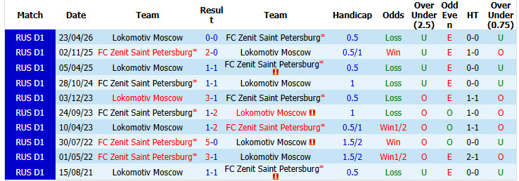 Nhận định, soi kèo Zenit vs Lokomotiv Moscow, 20h15 ngày 12/09: Nhà vua ngủ quên - Ảnh 4