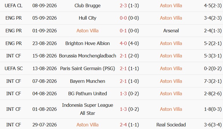 Soi kèo góc Aston Villa vs Nottingham, 21h00 ngày 12/09 - Ảnh 1