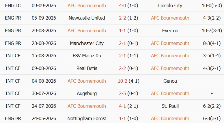 Soi kèo góc Bournemouth vs Brentford, 21h00 ngày 12/09 - Ảnh 1