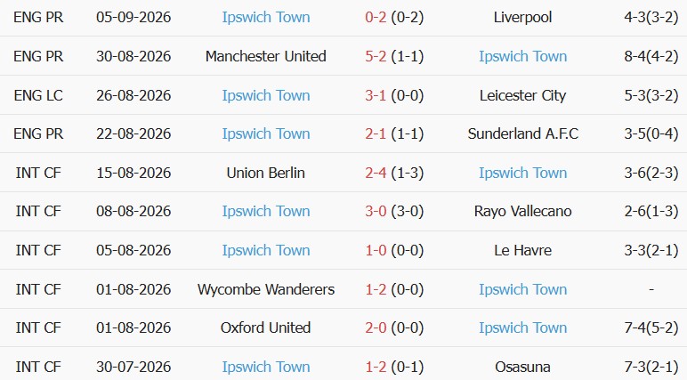 Soi kèo góc Crystal Palace vs Ipswich, 21h00 ngày 12/09 - Ảnh 2