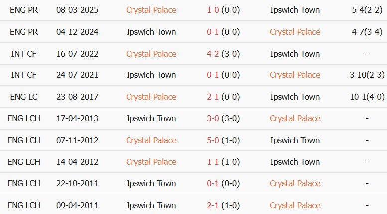 Soi kèo góc Crystal Palace vs Ipswich, 21h00 ngày 12/09 - Ảnh 3