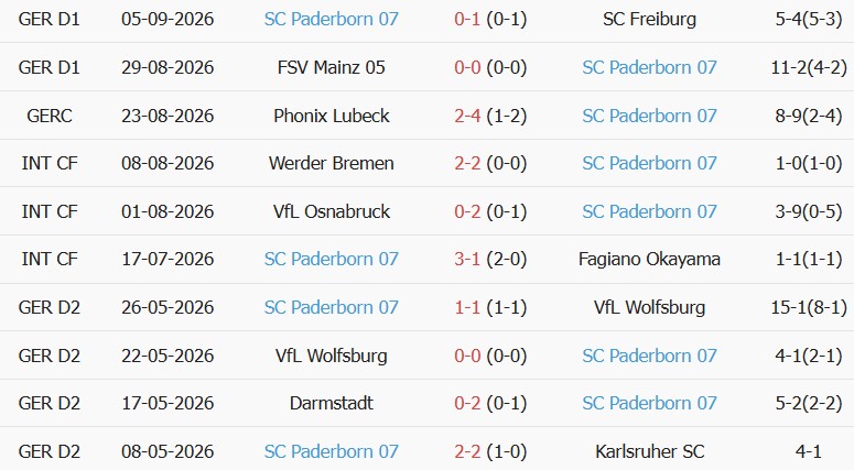 Soi kèo góc Dortmund vs Paderborn, 20h30 ngày 12/09 - Ảnh 2