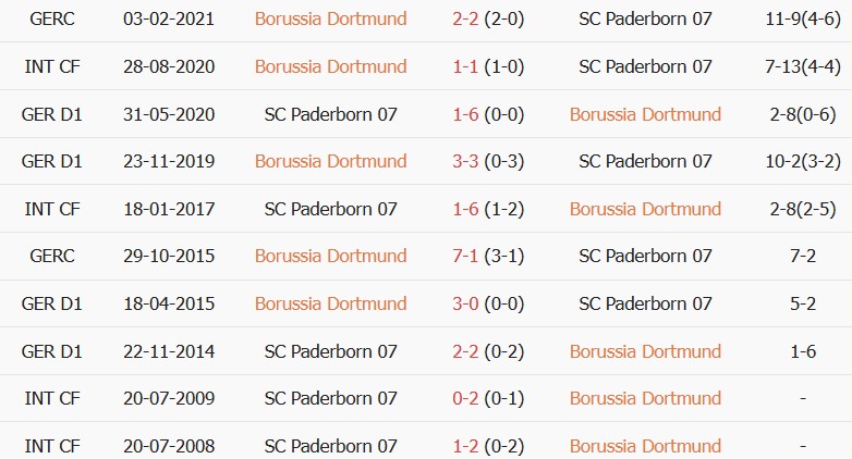 Soi kèo góc Dortmund vs Paderborn, 20h30 ngày 12/09 - Ảnh 3