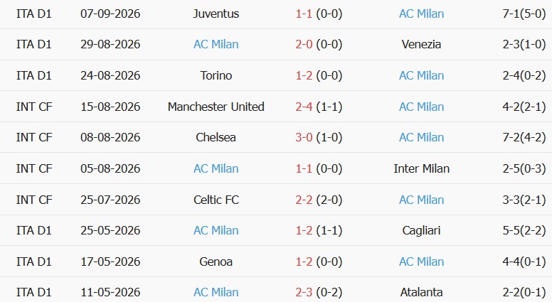 Soi kèo góc Lazio vs AC Milan, 23h00 ngày 12/09 - Ảnh 2