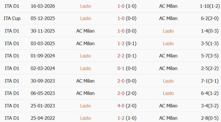 Soi kèo góc Lazio vs AC Milan, 23h00 ngày 12/09 - Ảnh 3
