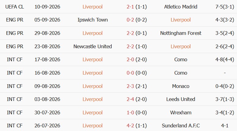 Soi kèo góc Liverpool vs Fulham, 21h00 ngày 12/09 - Ảnh 1