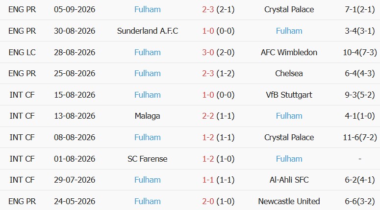 Soi kèo góc Liverpool vs Fulham, 21h00 ngày 12/09 - Ảnh 2