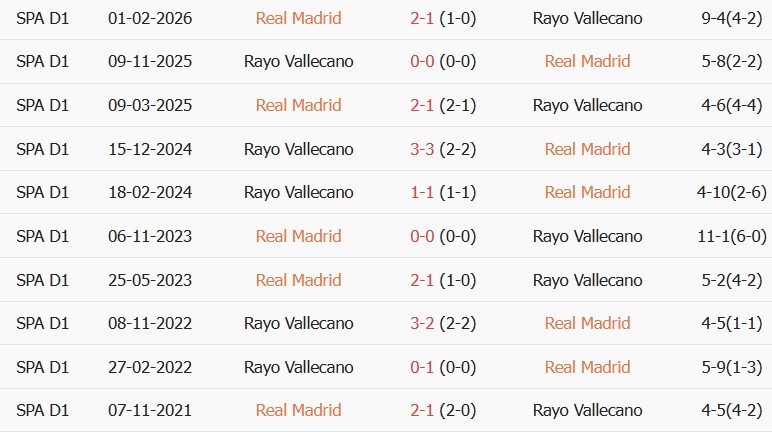 Soi kèo góc Real Madrid vs Vallecano, 02h00 ngày 13/09 - Ảnh 3