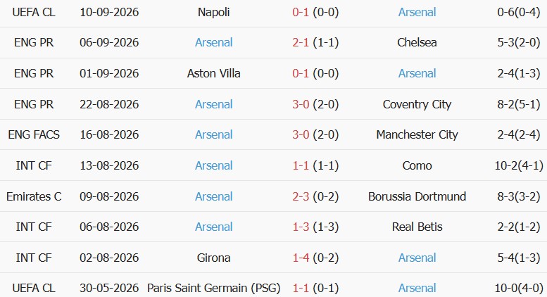 Soi kèo góc Sunderland vs Arsenal, 02h00 ngày 13/09 - Ảnh 2
