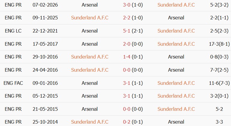 Soi kèo góc Sunderland vs Arsenal, 02h00 ngày 13/09 - Ảnh 3