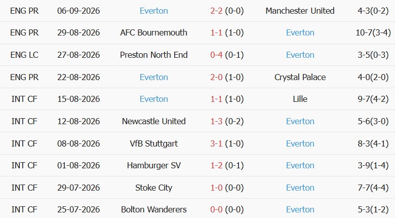 Soi kèo góc Tottenham vs Everton, 23h30 ngày 12/09 - Ảnh 2