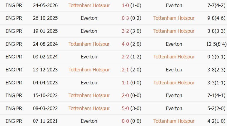 Soi kèo góc Tottenham vs Everton, 23h30 ngày 12/09 - Ảnh 3