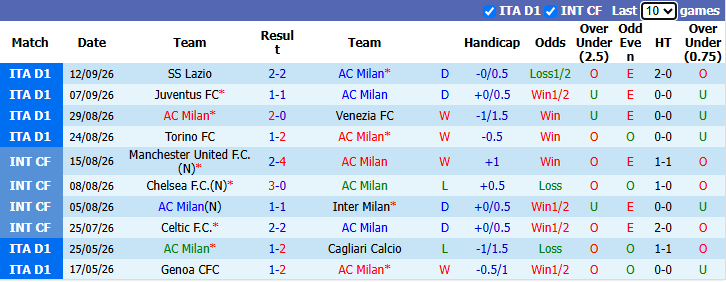 Nhận định, soi kèo AC Milan vs Benfica, 2h00 ngày 17/9: Tái ngộ Amorim - Ảnh 2