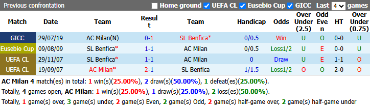 Nhận định, soi kèo AC Milan vs Benfica, 2h00 ngày 17/9: Tái ngộ Amorim - Ảnh 4