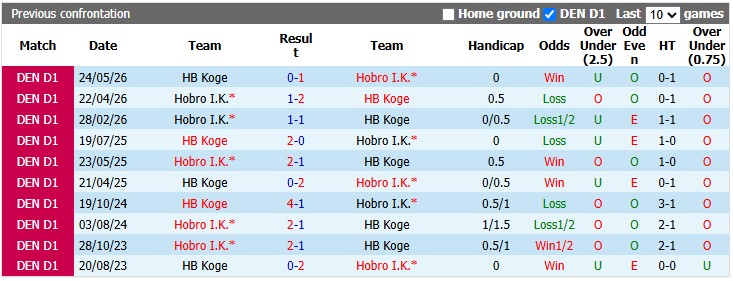 Nhận định, soi kèo Koge vs Hobro, 0h00 ngày 22/9: Khách lấn chủ - Ảnh 3